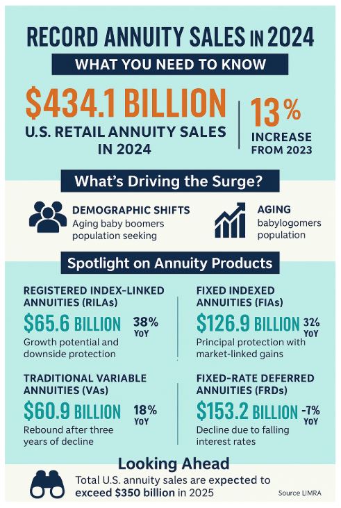 Infographic - LIMRA reports record breaking 2024 for annuities.